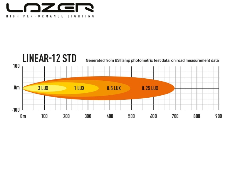 Lazer Linear 12 LED-ramp – 4500 lm, 349 m, E-märkt & lågprofil - Bilupplysningen