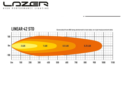 Lazer Linear 42 Tum LED-ramp – 15 750 lm, 492 m räckvidd, lågprofil - Bilupplysningen